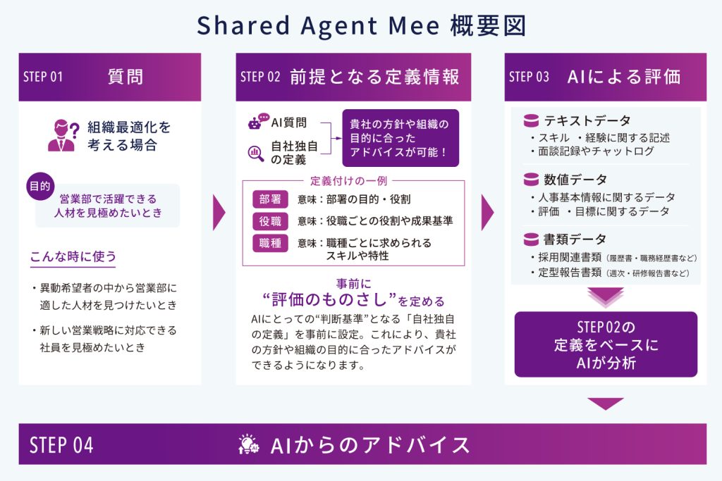 Shared Agent Mee概要図