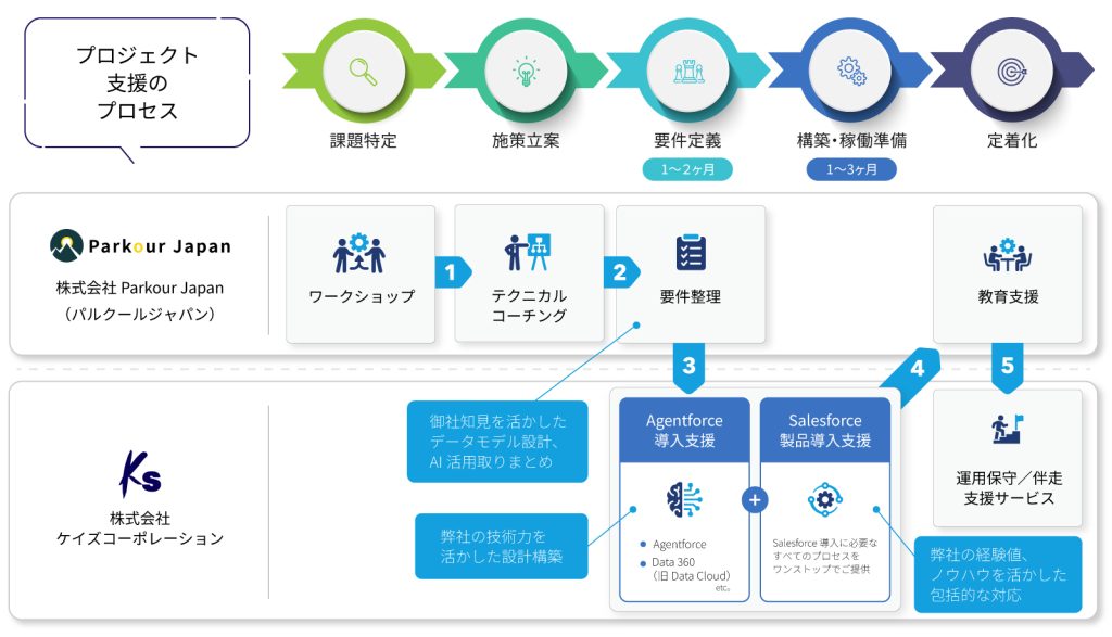 プロジェクト支援のプロセス画像